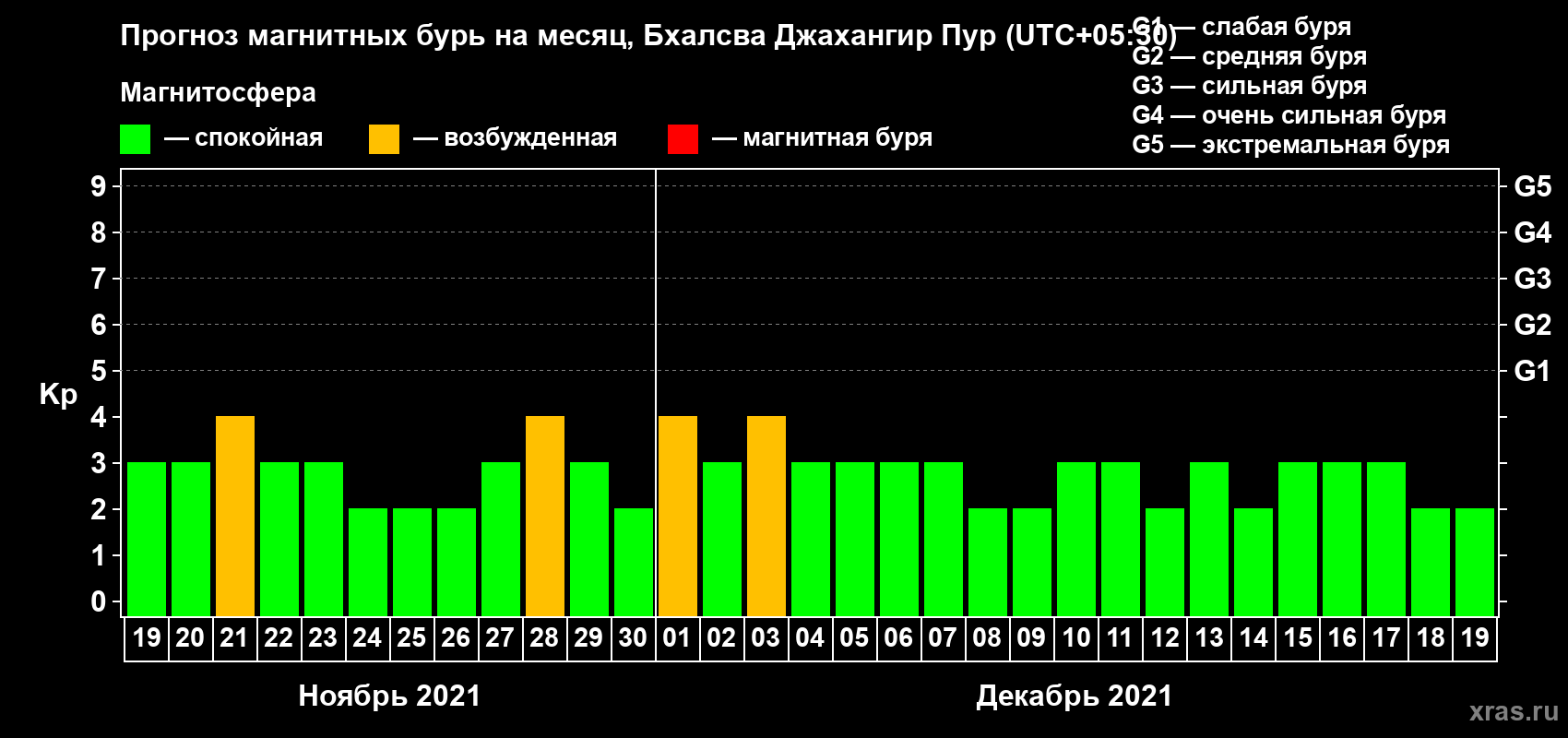 Прогноз максимального суточного геомагнитного индекса Kp на <b>1 месяц</b> (31 день) <b>с 19 ноября по 19 декабря 2021 г</b>