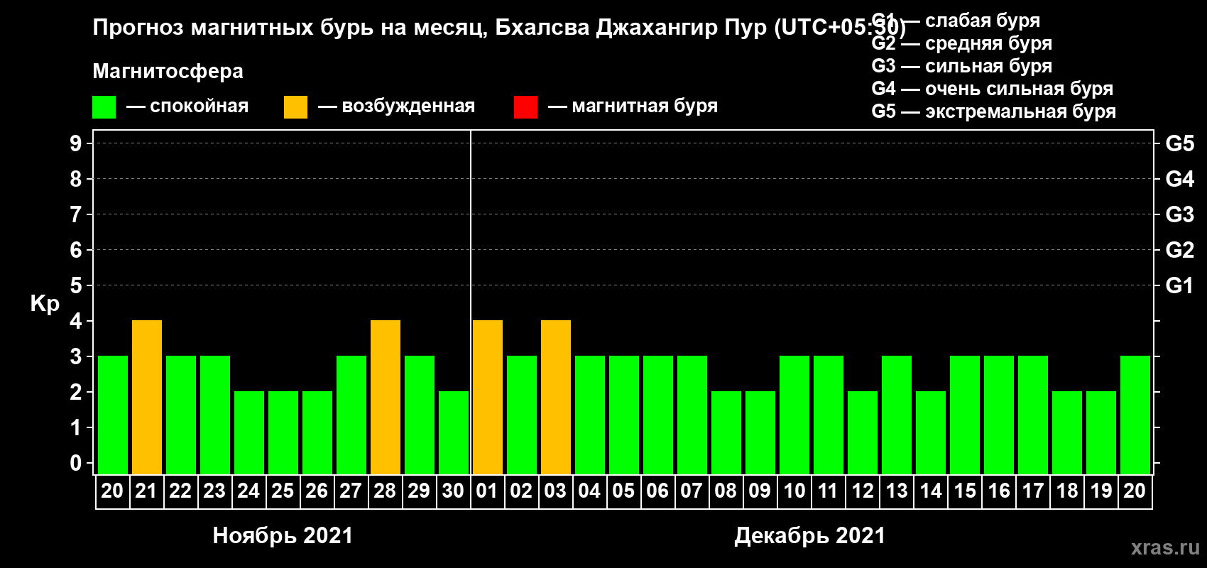 Прогноз максимального суточного геомагнитного индекса Kp на <b>1 месяц</b> (31 день) <b>с 20 ноября по 20 декабря 2021 г</b>