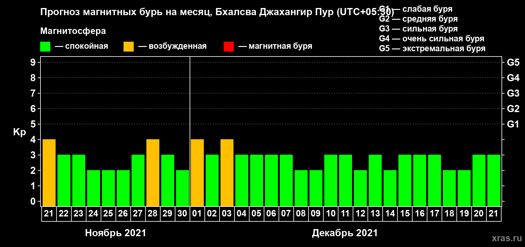 Прогноз максимального суточного геомагнитного индекса Kp на <b>1 месяц</b> (31 день) <b>с 21 ноября по 21 декабря 2021 г</b>