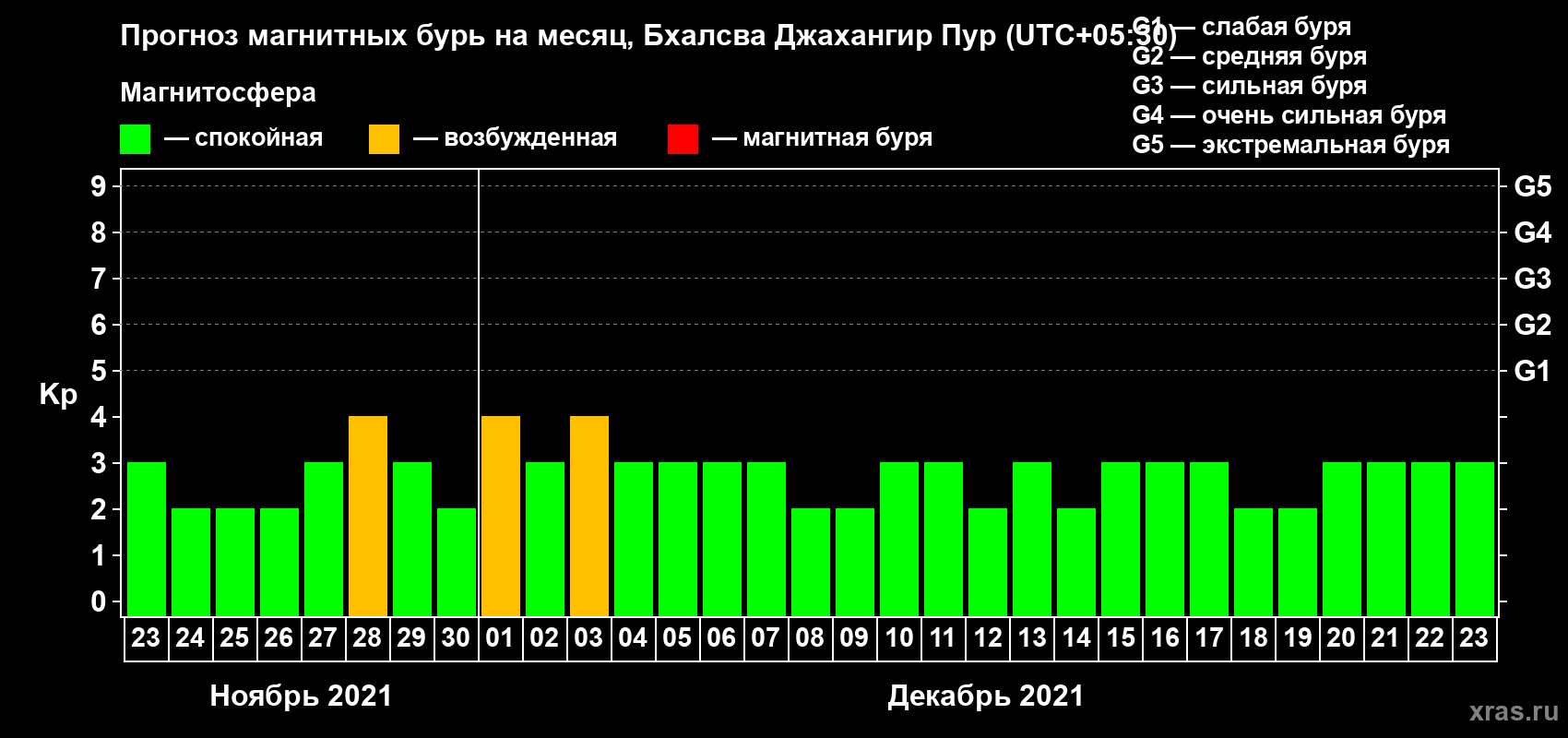 Прогноз максимального суточного геомагнитного индекса Kp на <b>1 месяц</b> (31 день) <b>с 23 ноября по 23 декабря 2021 г</b>