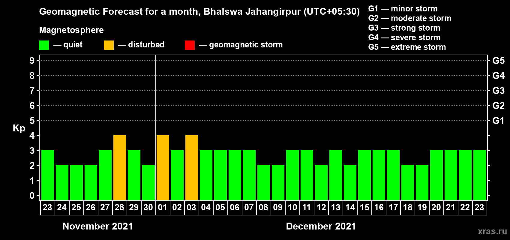 Forecast of the daily maximal value of geomagnetic index Kp for <b>1 month</b> (31 days) <b>from Nov 23, 2021 to Dec 23, 2021</b>