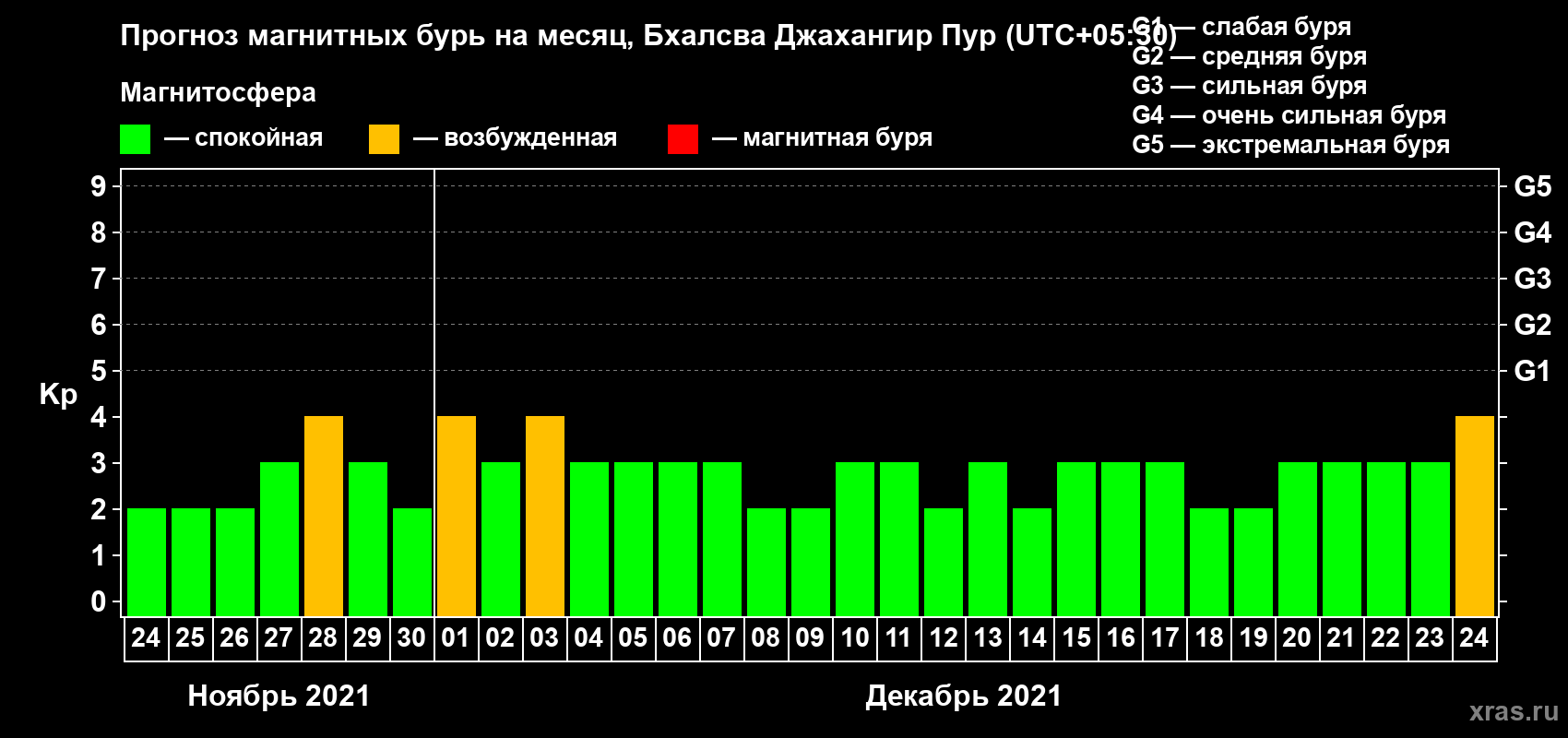 Прогноз максимального суточного геомагнитного индекса Kp на <b>1 месяц</b> (31 день) <b>с 24 ноября по 24 декабря 2021 г</b>