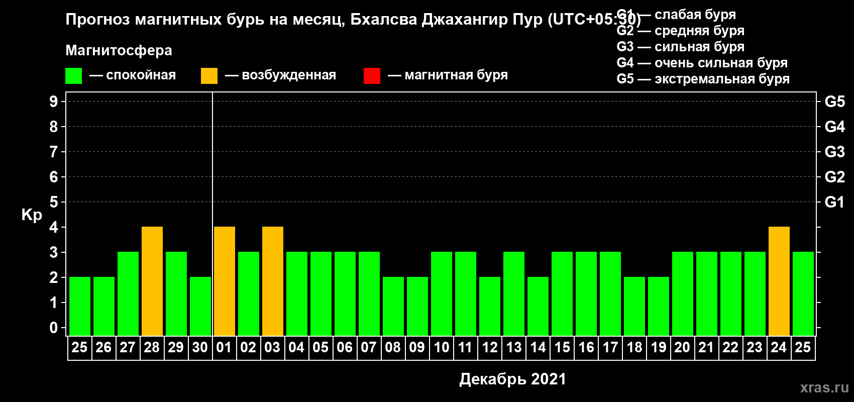 Прогноз максимального суточного геомагнитного индекса Kp на <b>1 месяц</b> (31 день) <b>с 25 ноября по 25 декабря 2021 г</b>