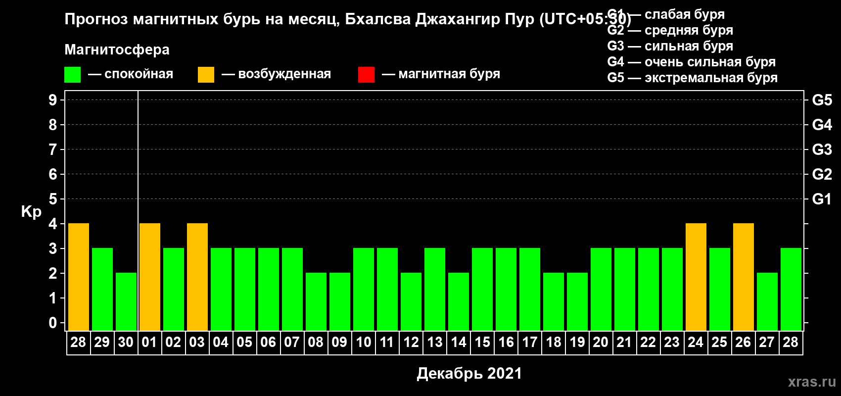 Прогноз максимального суточного геомагнитного индекса Kp на <b>1 месяц</b> (31 день) <b>с 28 ноября по 28 декабря 2021 г</b>