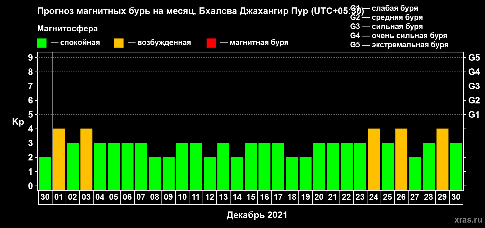 Прогноз максимального суточного геомагнитного индекса Kp на <b>1 месяц</b> (31 день) <b>с 30 ноября по 30 декабря 2021 г</b>