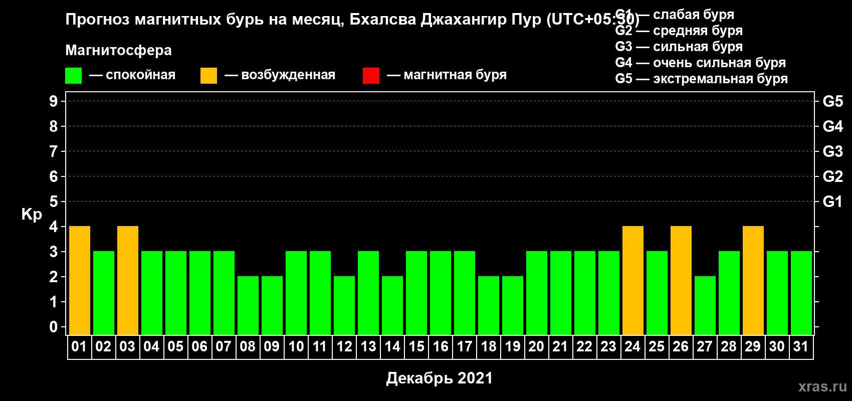 Прогноз максимального суточного геомагнитного индекса Kp на <b>1 месяц</b> (31 день) <b>с 01 декабря по 31 декабря 2021 г</b>