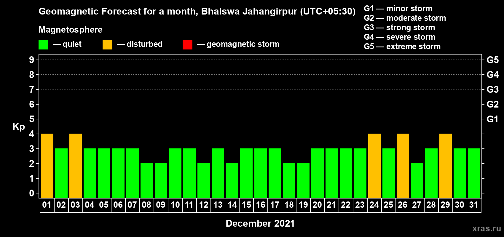 Forecast of the daily maximal value of geomagnetic index Kp for <b>1 month</b> (31 days) <b>from Dec 01, 2021 to Dec 31, 2021</b>