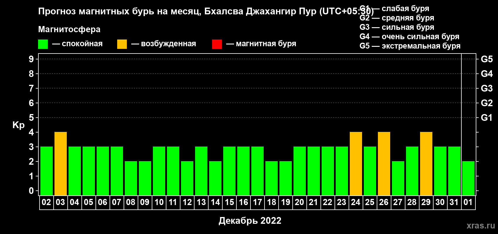 Прогноз максимального суточного геомагнитного индекса Kp на <b>1 месяц</b> (31 день) <b>с 02 декабря 2021 г по 01 января 2022 г</b>