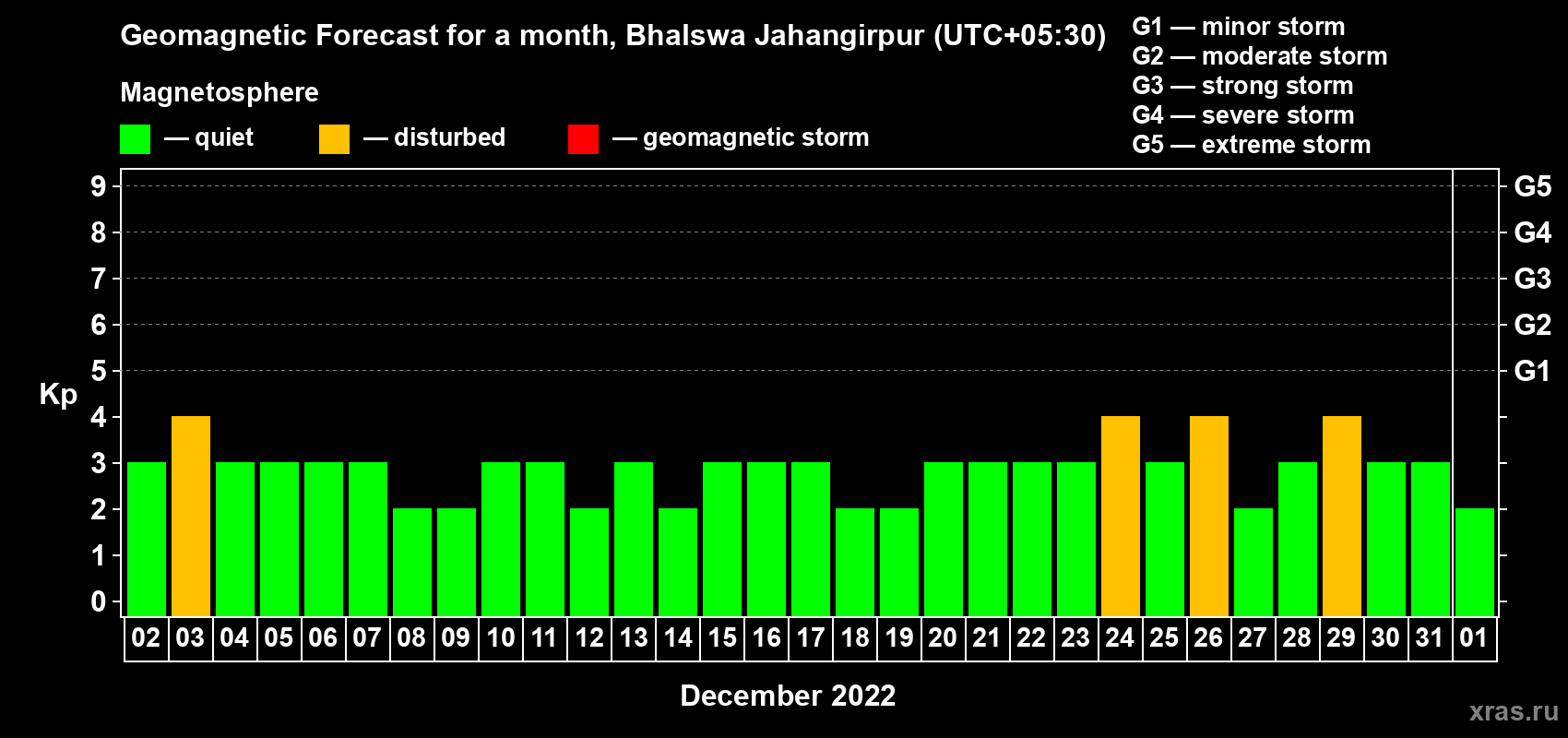 Forecast of the daily maximal value of geomagnetic index Kp for <b>1 month</b> (31 days) <b>from Dec 02, 2021 to Jan 01, 2022</b>