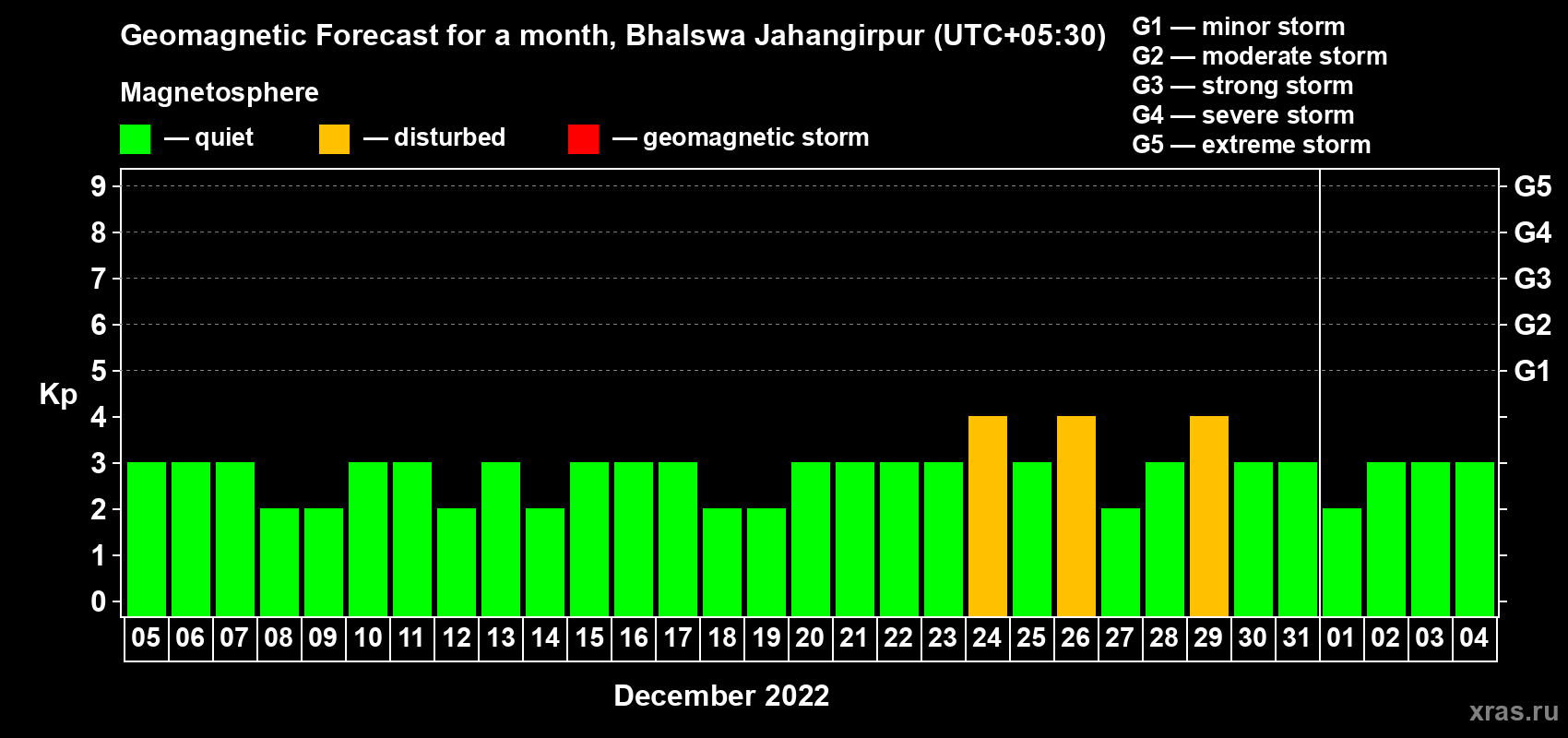 Forecast of the daily maximal value of geomagnetic index Kp for <b>1 month</b> (31 days) <b>from Dec 05, 2021 to Jan 04, 2022</b>