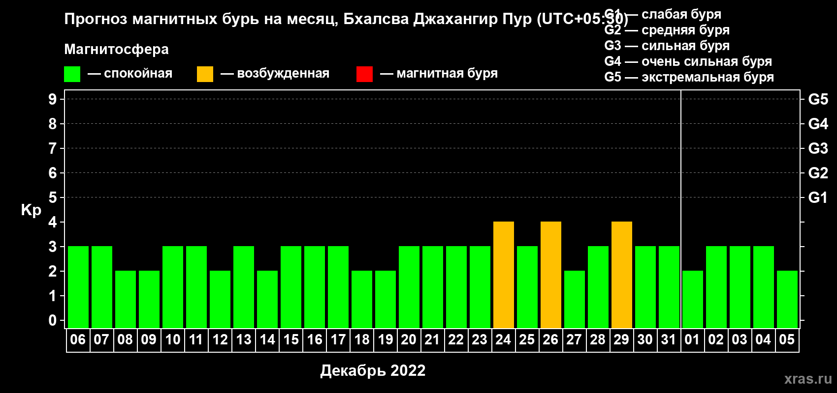Прогноз максимального суточного геомагнитного индекса Kp на <b>1 месяц</b> (31 день) <b>с 06 декабря 2021 г по 05 января 2022 г</b>