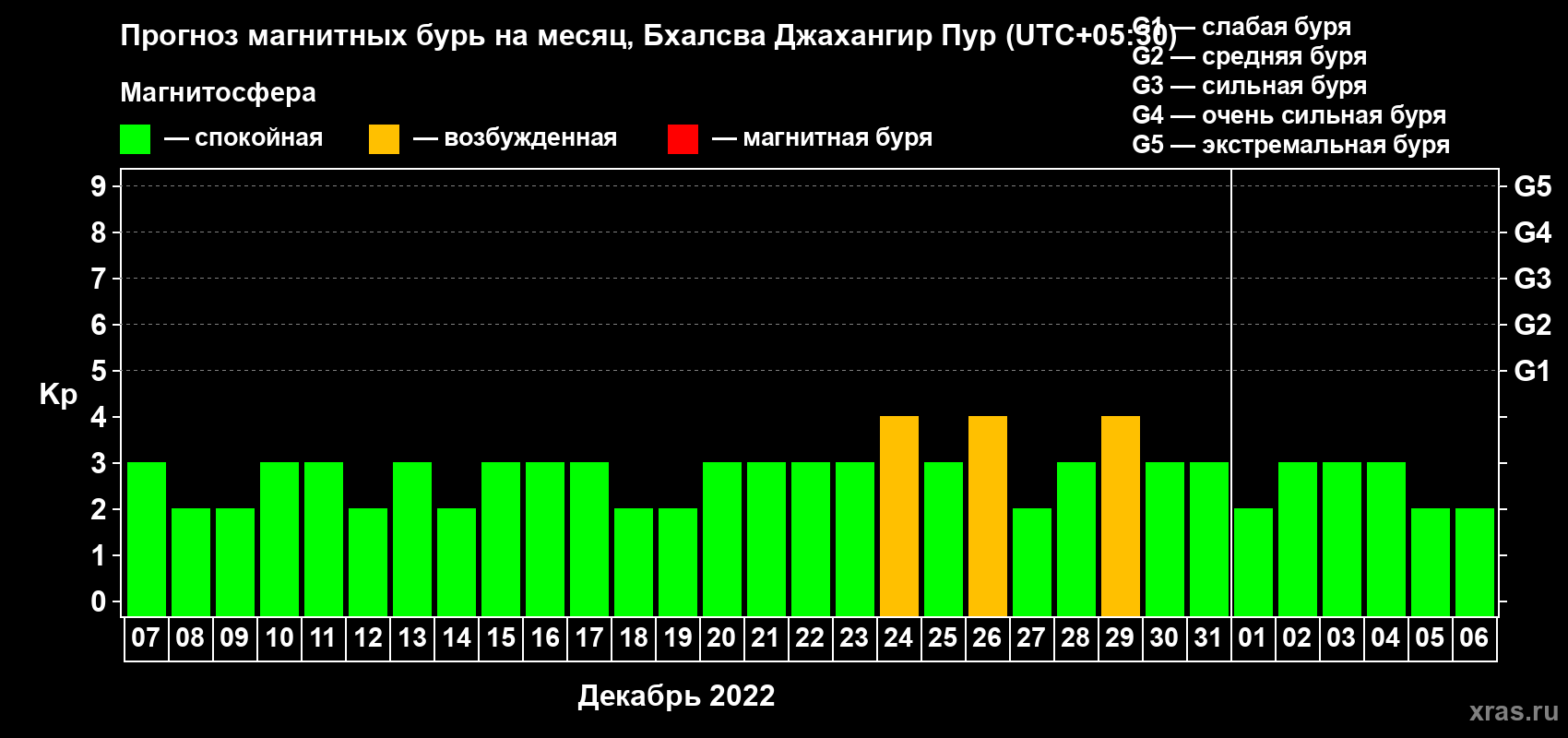 Прогноз максимального суточного геомагнитного индекса Kp на <b>1 месяц</b> (31 день) <b>с 07 декабря 2021 г по 06 января 2022 г</b>