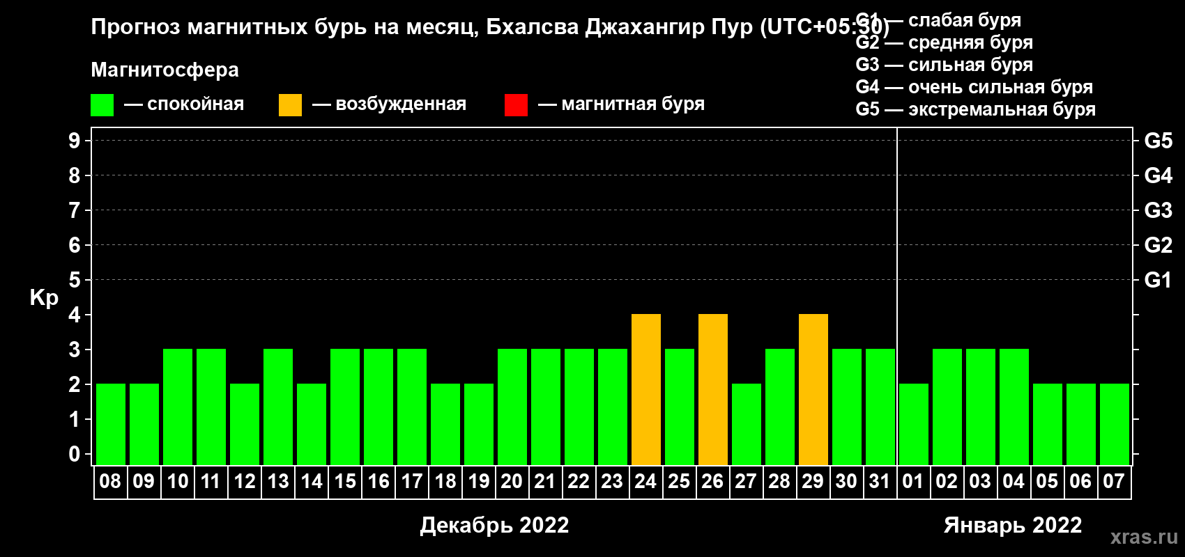 Прогноз максимального суточного геомагнитного индекса Kp на <b>1 месяц</b> (31 день) <b>с 08 декабря 2021 г по 07 января 2022 г</b>