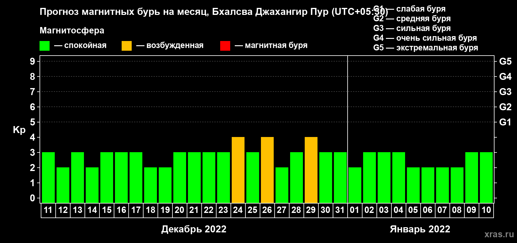 Прогноз максимального суточного геомагнитного индекса Kp на <b>1 месяц</b> (31 день) <b>с 11 декабря 2021 г по 10 января 2022 г</b>