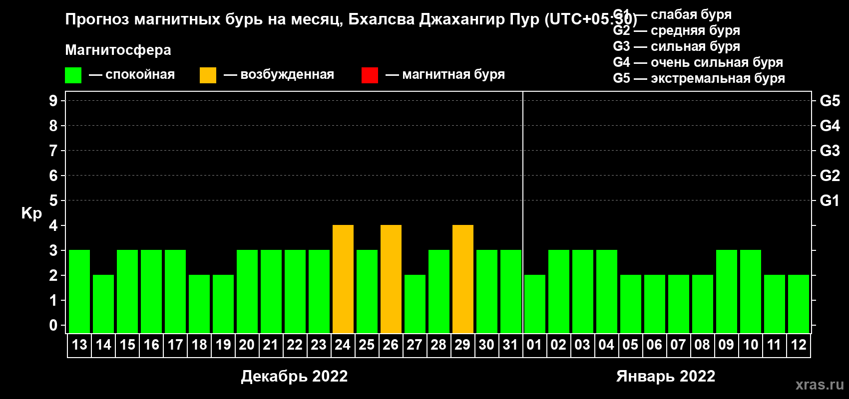 Прогноз максимального суточного геомагнитного индекса Kp на <b>1 месяц</b> (31 день) <b>с 13 декабря 2021 г по 12 января 2022 г</b>