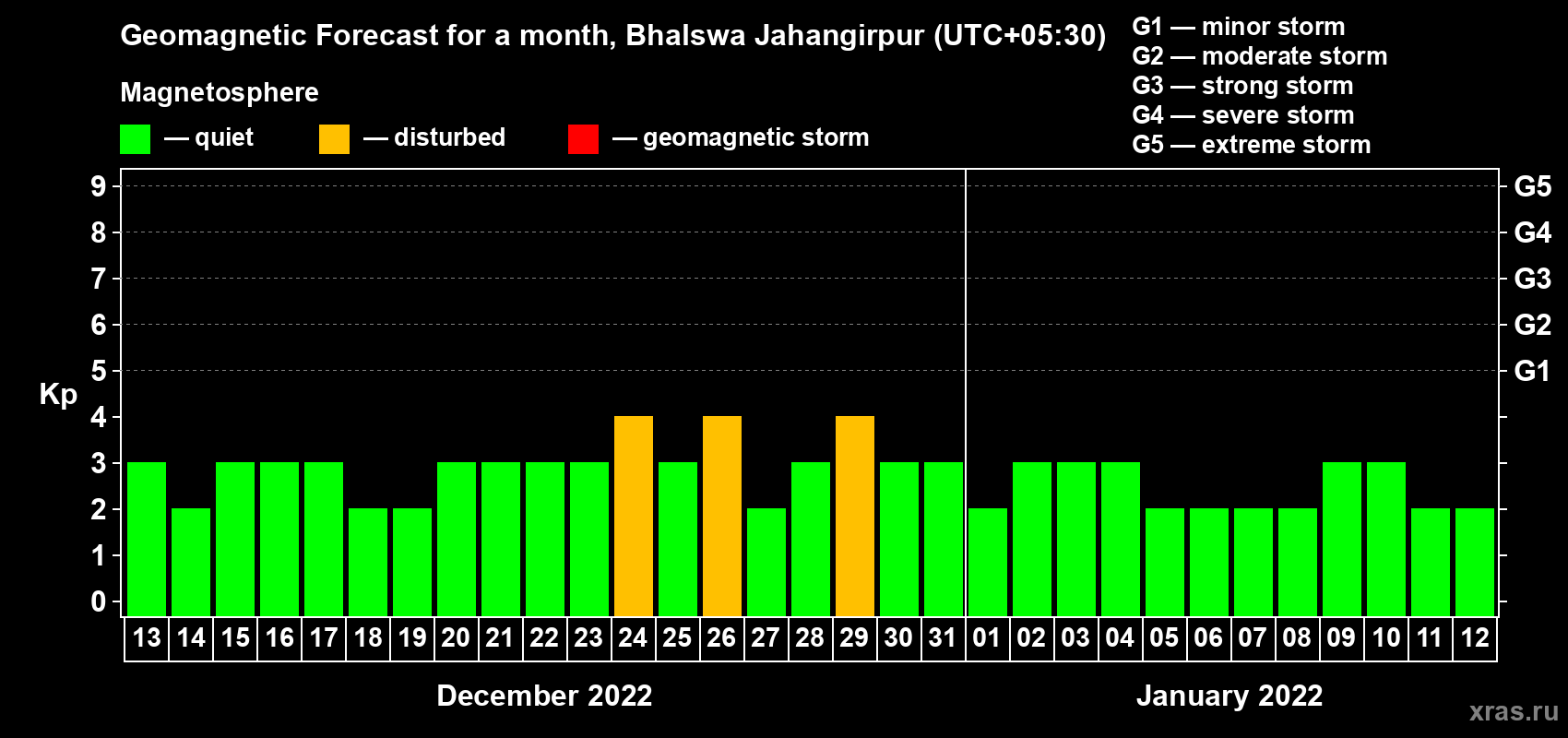 Forecast of the daily maximal value of geomagnetic index Kp for <b>1 month</b> (31 days) <b>from Dec 13, 2021 to Jan 12, 2022</b>