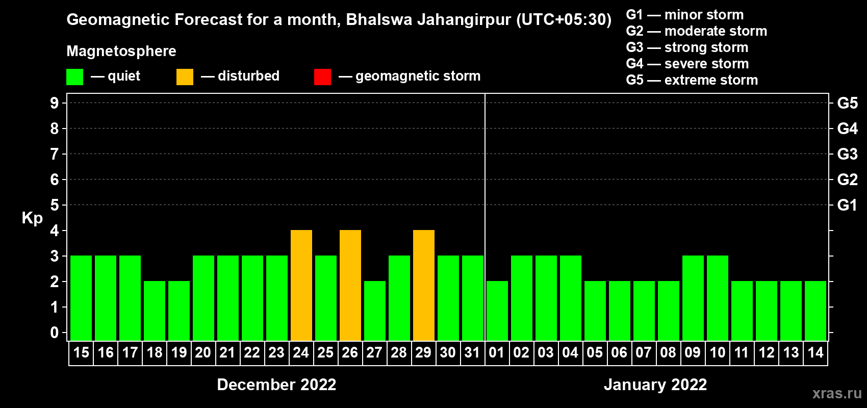 Forecast of the daily maximal value of geomagnetic index Kp for <b>1 month</b> (31 days) <b>from Dec 15, 2021 to Jan 14, 2022</b>