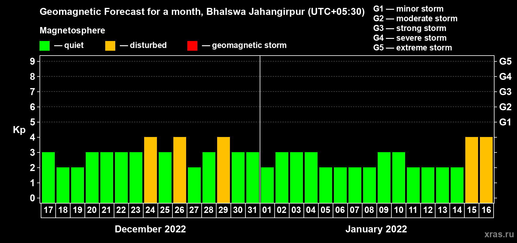 Forecast of the daily maximal value of geomagnetic index Kp for <b>1 month</b> (31 days) <b>from Dec 17, 2021 to Jan 16, 2022</b>