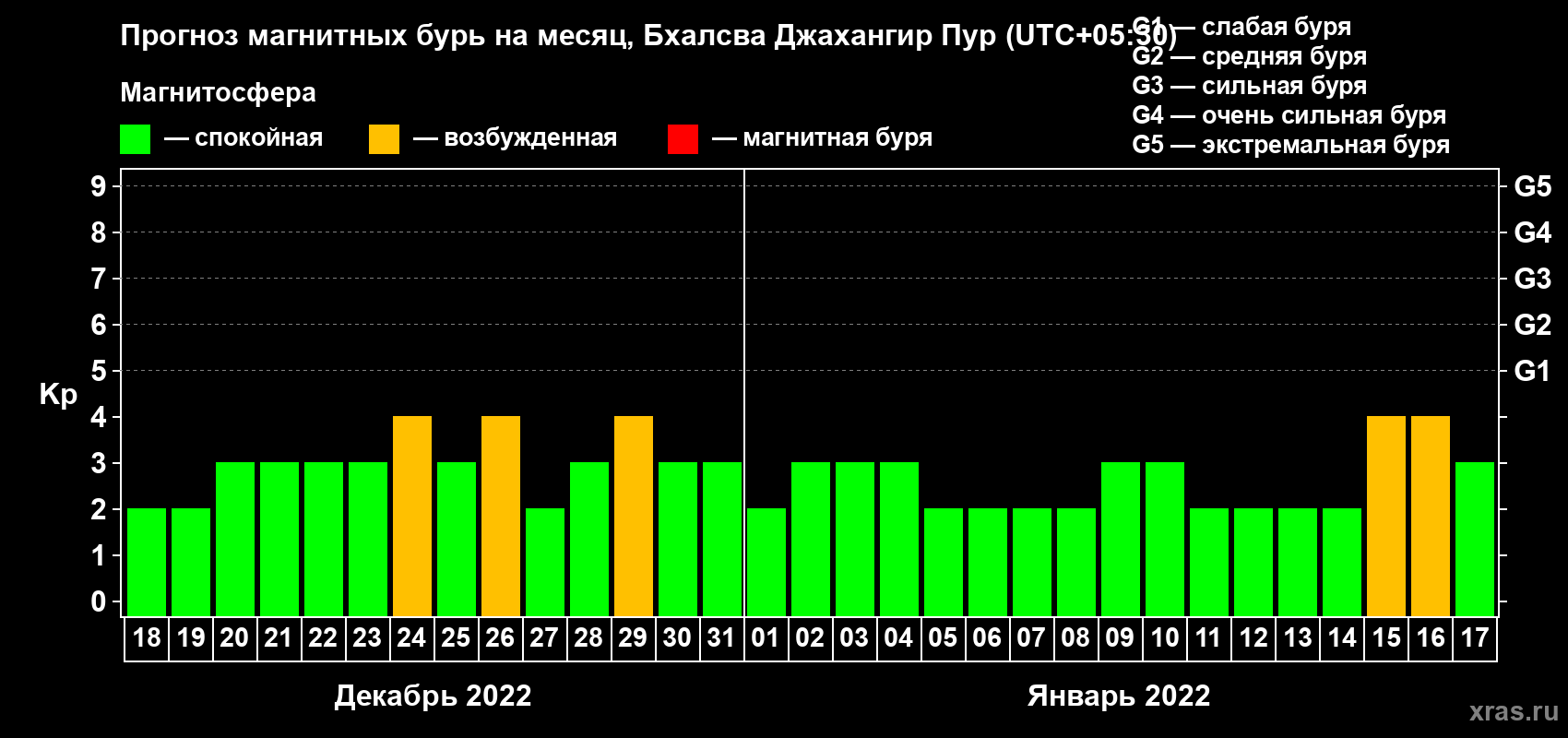 Прогноз максимального суточного геомагнитного индекса Kp на <b>1 месяц</b> (31 день) <b>с 18 декабря 2021 г по 17 января 2022 г</b>