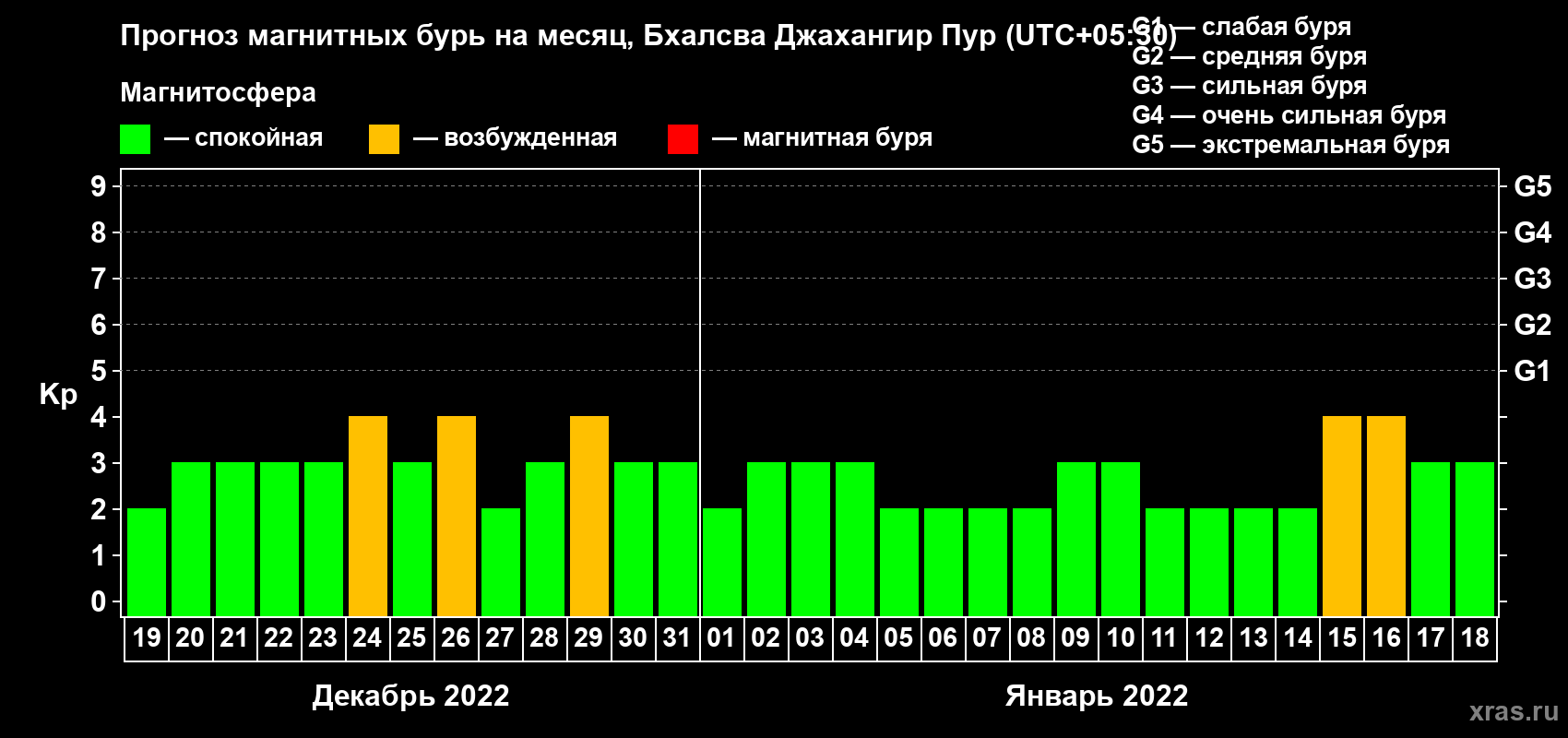 Прогноз максимального суточного геомагнитного индекса Kp на <b>1 месяц</b> (31 день) <b>с 19 декабря 2021 г по 18 января 2022 г</b>
