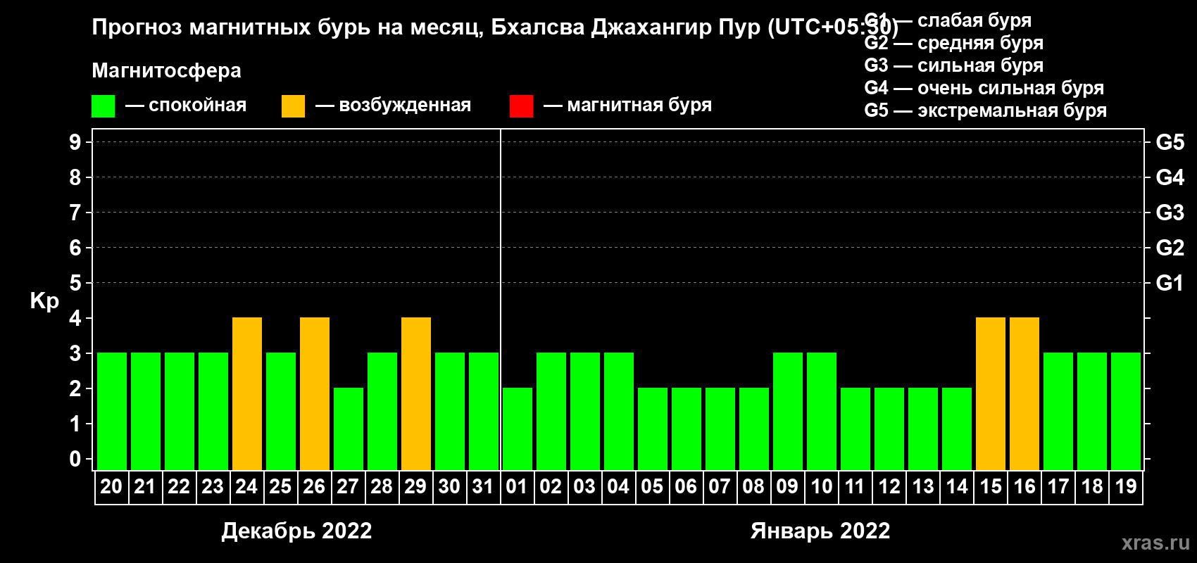 Прогноз максимального суточного геомагнитного индекса Kp на <b>1 месяц</b> (31 день) <b>с 20 декабря 2021 г по 19 января 2022 г</b>