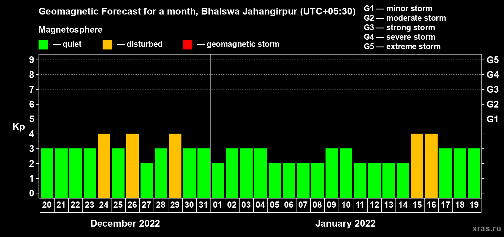 Forecast of the daily maximal value of geomagnetic index Kp for <b>1 month</b> (31 days) <b>from Dec 20, 2021 to Jan 19, 2022</b>