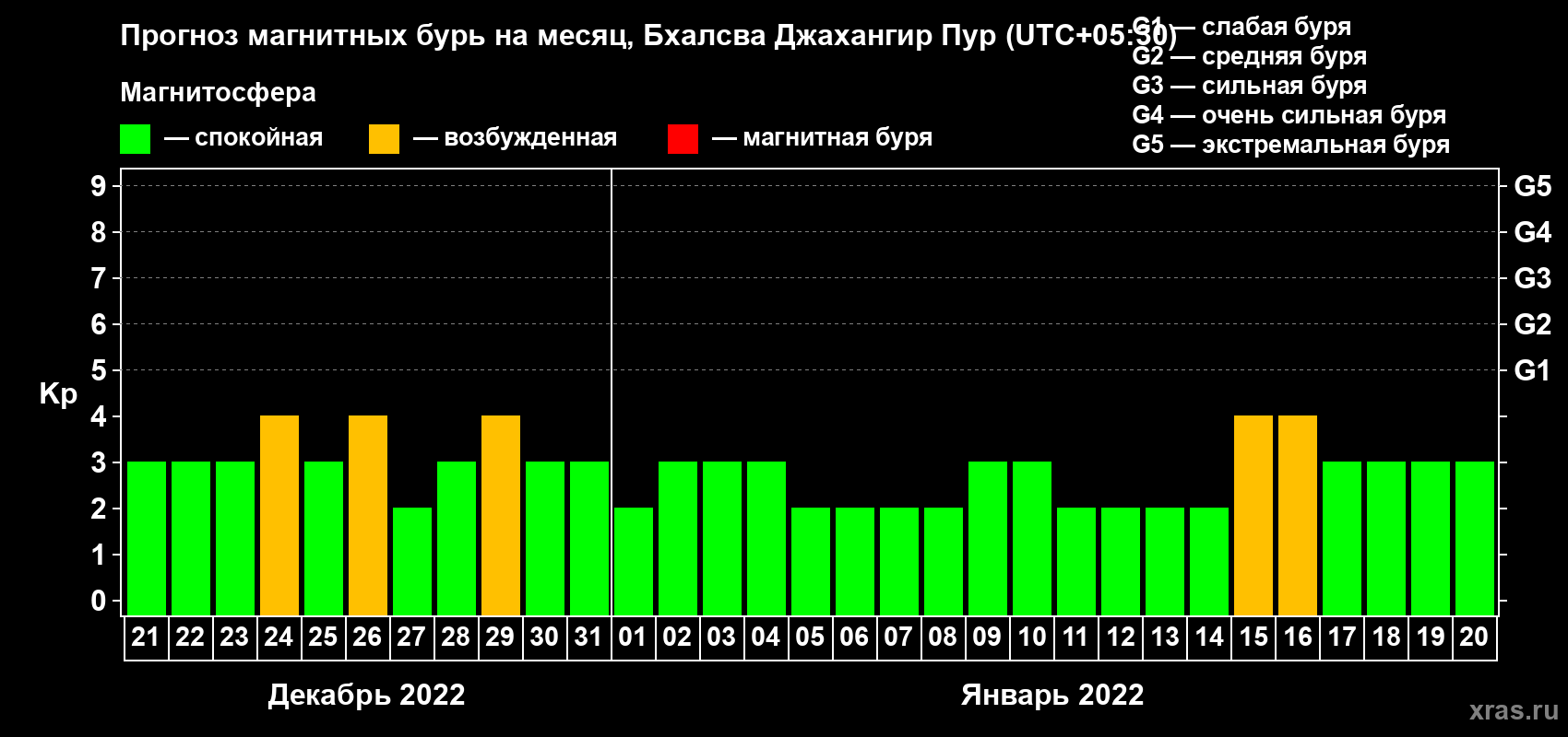 Прогноз максимального суточного геомагнитного индекса Kp на <b>1 месяц</b> (31 день) <b>с 21 декабря 2021 г по 20 января 2022 г</b>