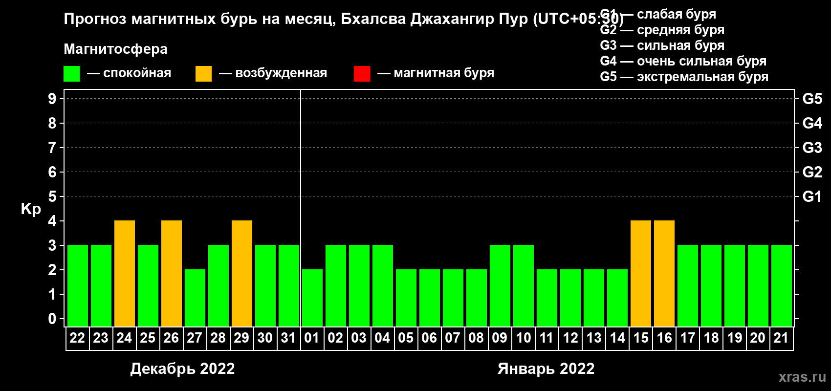 Прогноз максимального суточного геомагнитного индекса Kp на <b>1 месяц</b> (31 день) <b>с 22 декабря 2021 г по 21 января 2022 г</b>