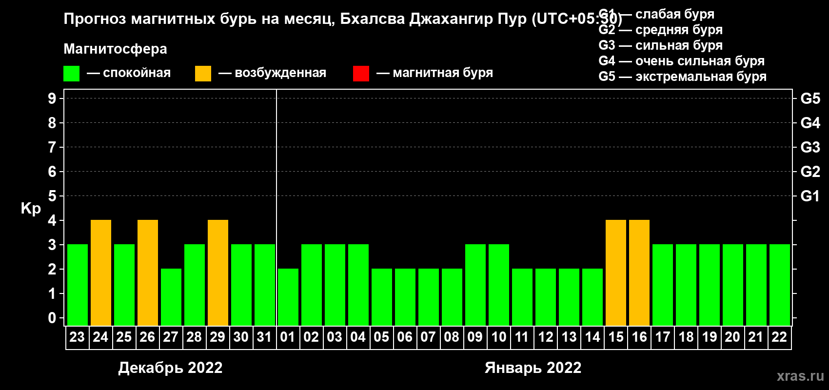 Прогноз максимального суточного геомагнитного индекса Kp на <b>1 месяц</b> (31 день) <b>с 23 декабря 2021 г по 22 января 2022 г</b>