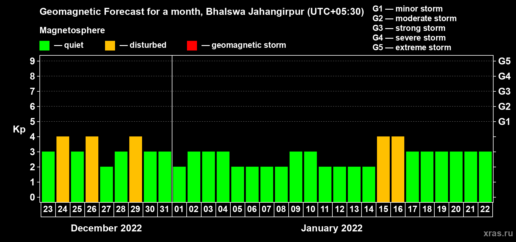 Forecast of the daily maximal value of geomagnetic index Kp for <b>1 month</b> (31 days) <b>from Dec 23, 2021 to Jan 22, 2022</b>
