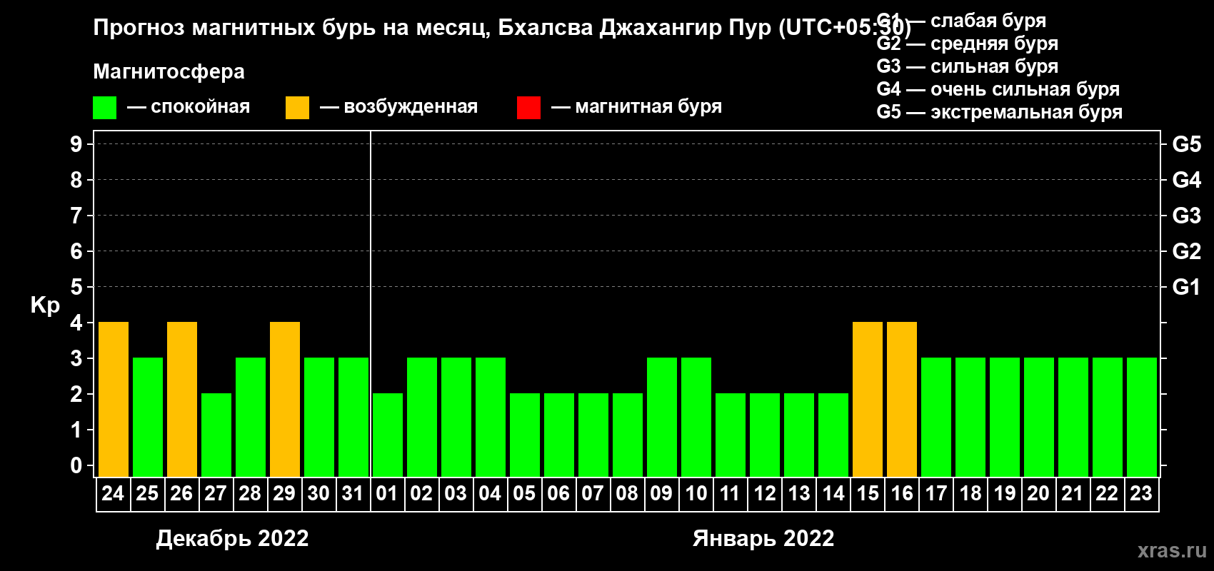 Прогноз максимального суточного геомагнитного индекса Kp на <b>1 месяц</b> (31 день) <b>с 24 декабря 2021 г по 23 января 2022 г</b>