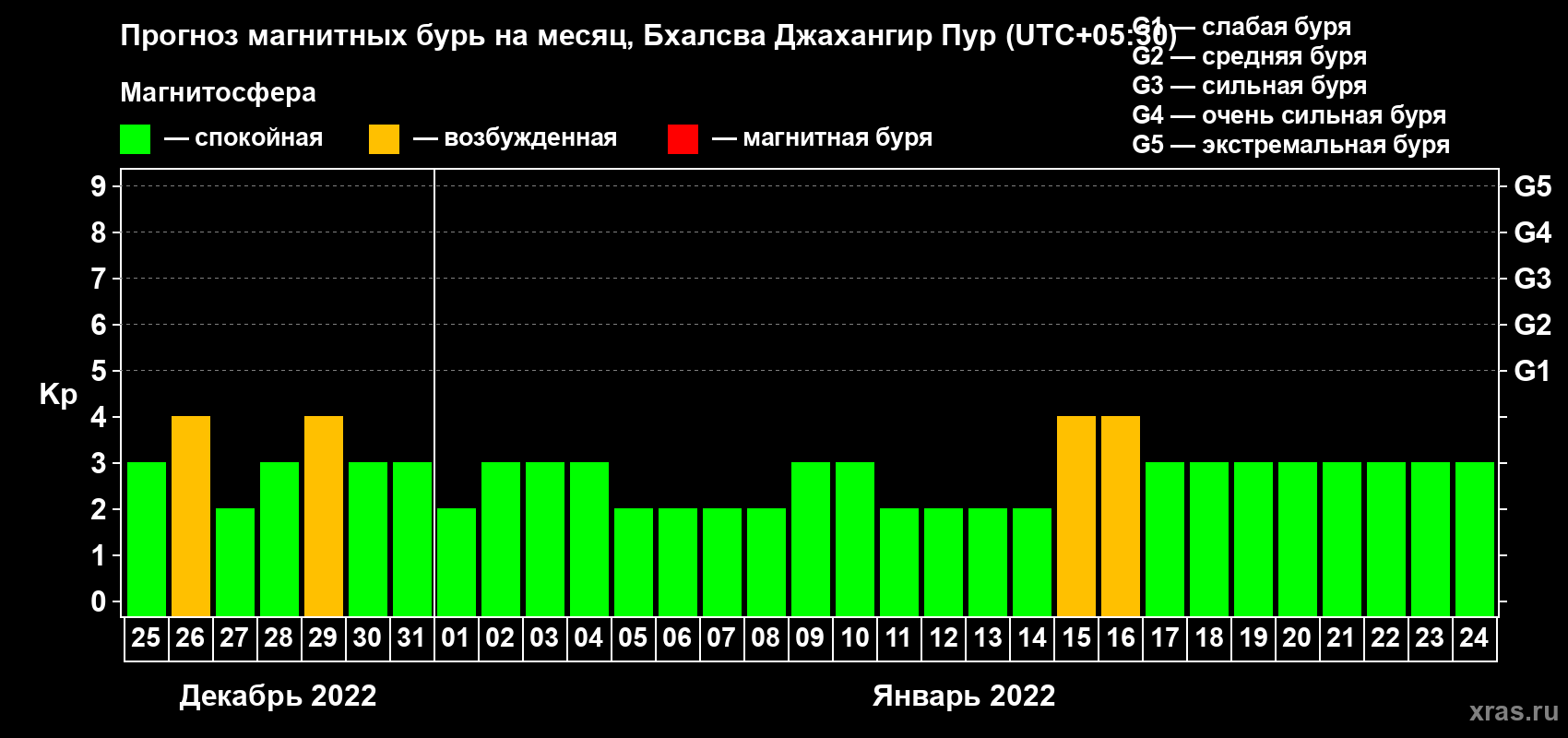 Прогноз максимального суточного геомагнитного индекса Kp на <b>1 месяц</b> (31 день) <b>с 25 декабря 2021 г по 24 января 2022 г</b>