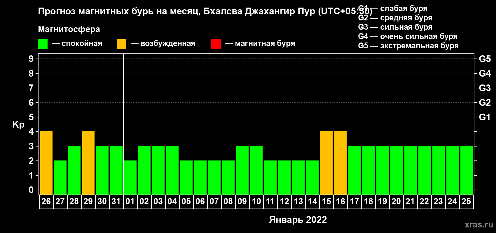 Прогноз максимального суточного геомагнитного индекса Kp на <b>1 месяц</b> (31 день) <b>с 26 декабря 2021 г по 25 января 2022 г</b>