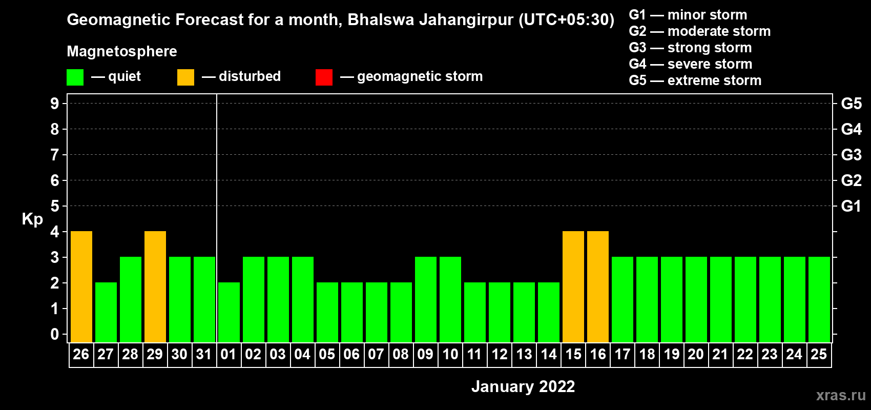 Forecast of the daily maximal value of geomagnetic index Kp for <b>1 month</b> (31 days) <b>from Dec 26, 2021 to Jan 25, 2022</b>