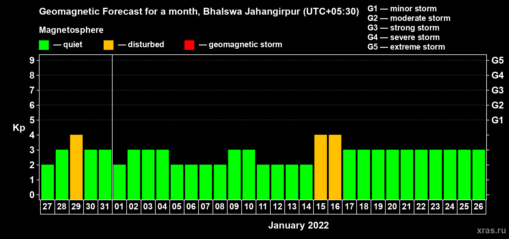 Forecast of the daily maximal value of geomagnetic index Kp for <b>1 month</b> (31 days) <b>from Dec 27, 2021 to Jan 26, 2022</b>
