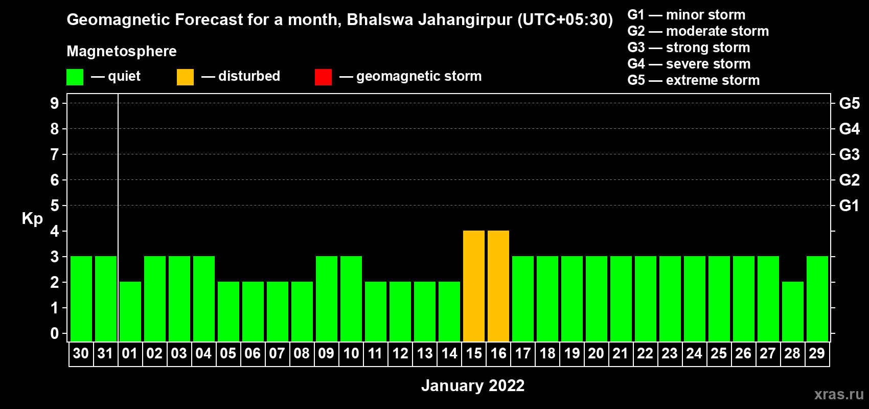Forecast of the daily maximal value of geomagnetic index Kp for <b>1 month</b> (31 days) <b>from Dec 30, 2021 to Jan 29, 2022</b>
