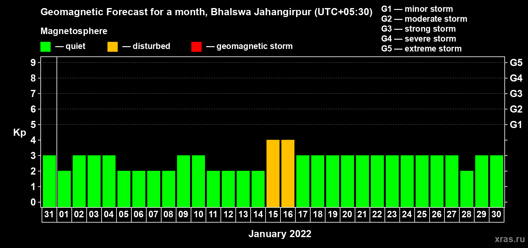 Forecast of the daily maximal value of geomagnetic index Kp for <b>1 month</b> (31 days) <b>from Dec 31, 2021 to Jan 30, 2022</b>