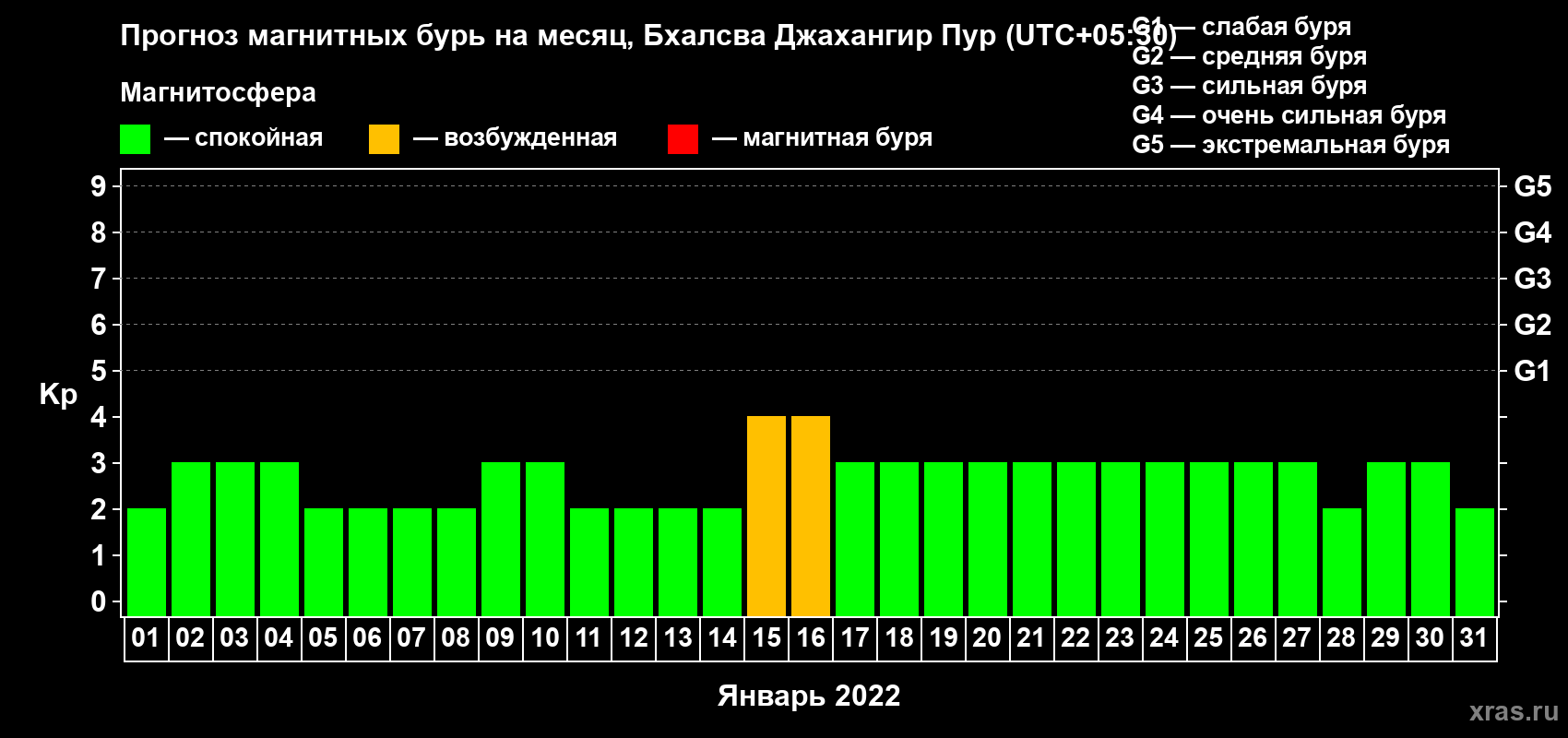 Прогноз максимального суточного геомагнитного индекса Kp на <b>1 месяц</b> (31 день) <b>с 01 января по 31 января 2022 г</b>