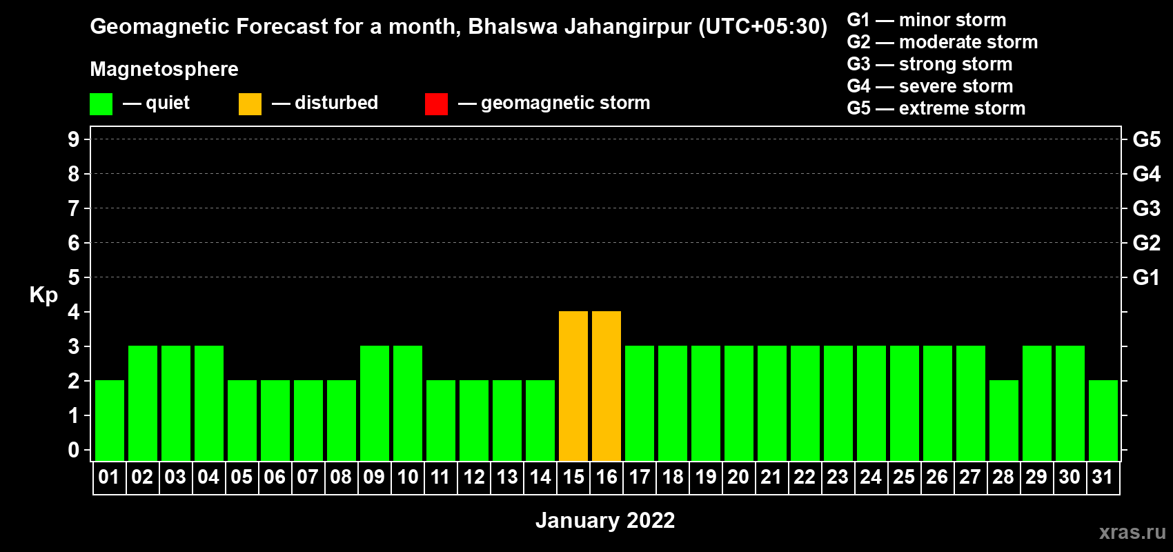 Forecast of the daily maximal value of geomagnetic index Kp for <b>1 month</b> (31 days) <b>from Jan 01, 2022 to Jan 31, 2022</b>