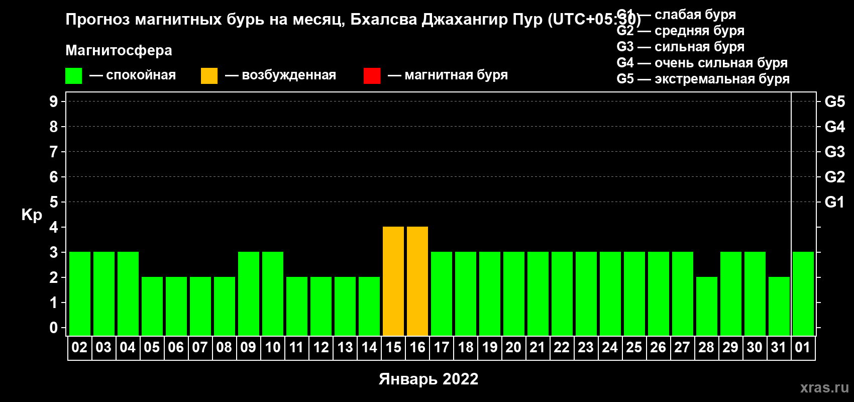 Прогноз максимального суточного геомагнитного индекса Kp на <b>1 месяц</b> (31 день) <b>с 02 января по 01 февраля 2022 г</b>