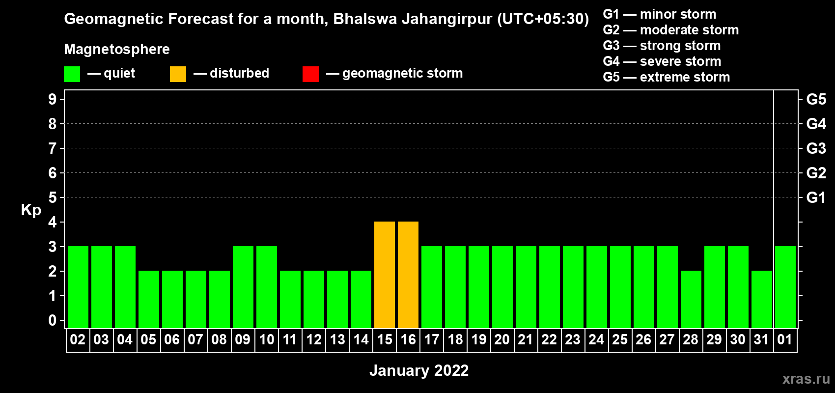 Forecast of the daily maximal value of geomagnetic index Kp for <b>1 month</b> (31 days) <b>from Jan 02, 2022 to Feb 01, 2022</b>