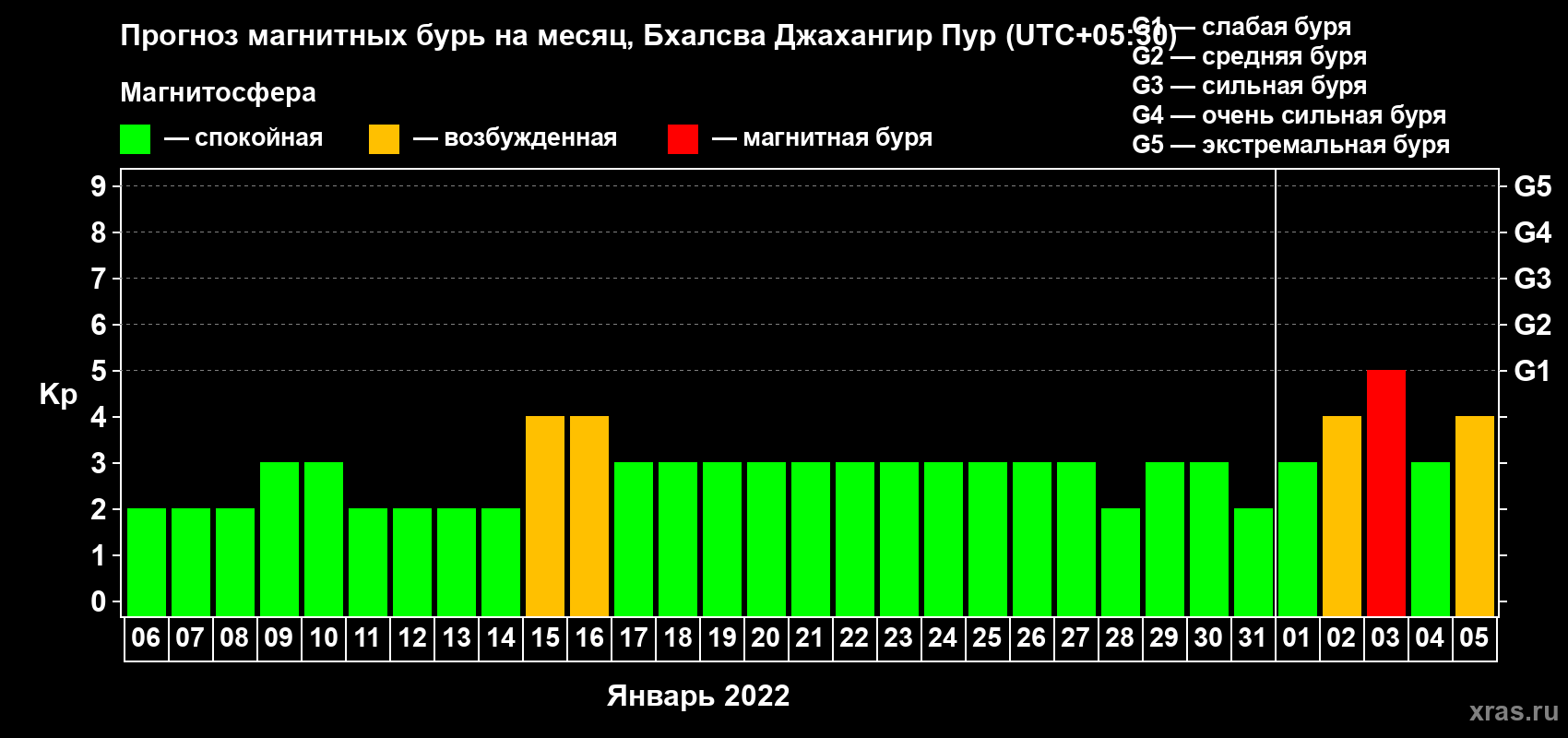 Прогноз максимального суточного геомагнитного индекса Kp на <b>1 месяц</b> (31 день) <b>с 06 января по 05 февраля 2022 г</b>