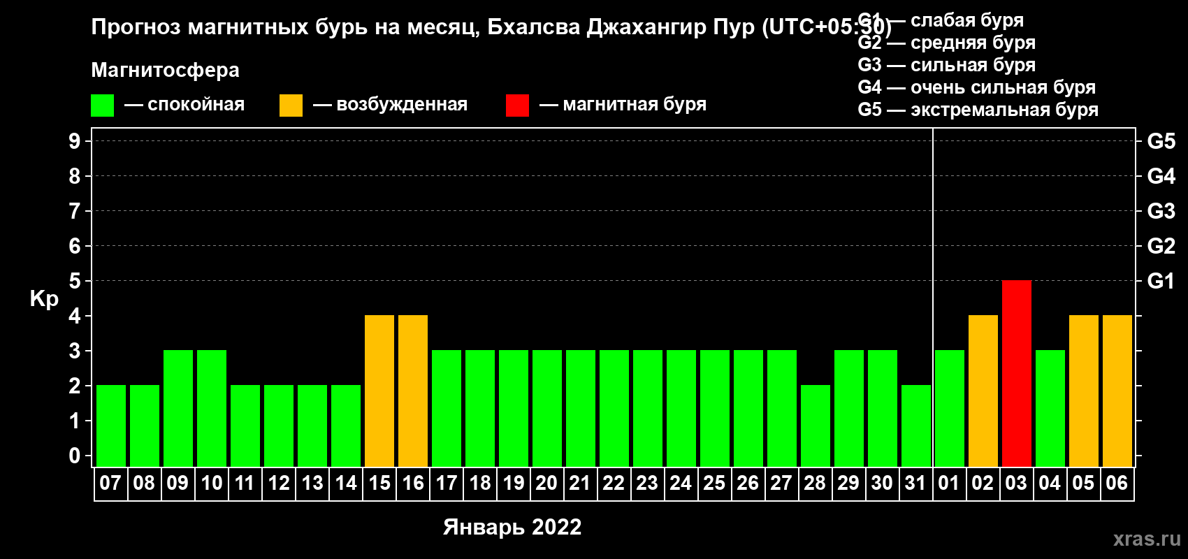 Прогноз максимального суточного геомагнитного индекса Kp на <b>1 месяц</b> (31 день) <b>с 07 января по 06 февраля 2022 г</b>