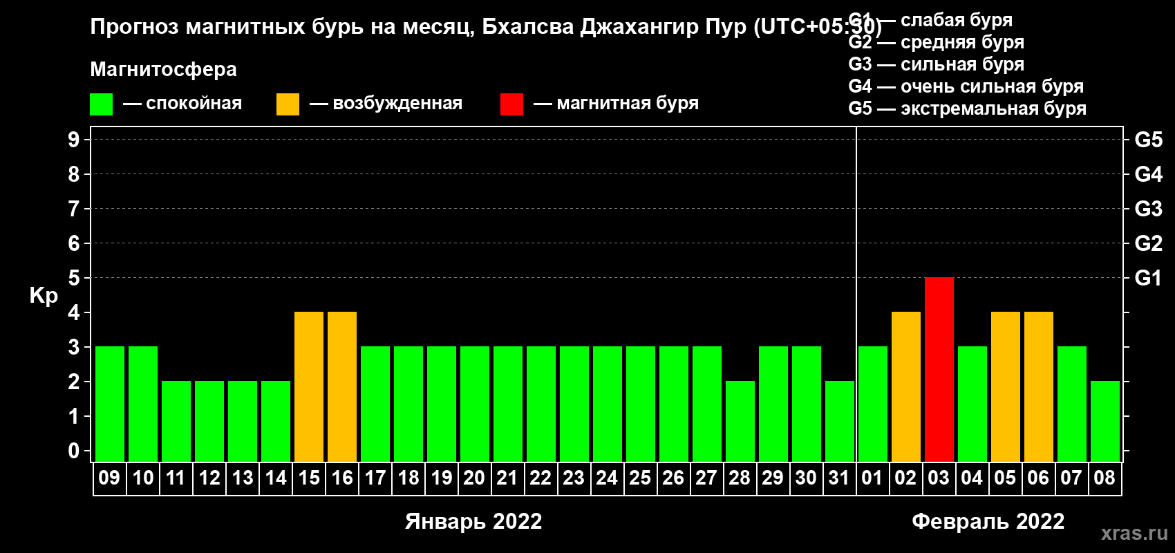 Прогноз максимального суточного геомагнитного индекса Kp на <b>1 месяц</b> (31 день) <b>с 09 января по 08 февраля 2022 г</b>