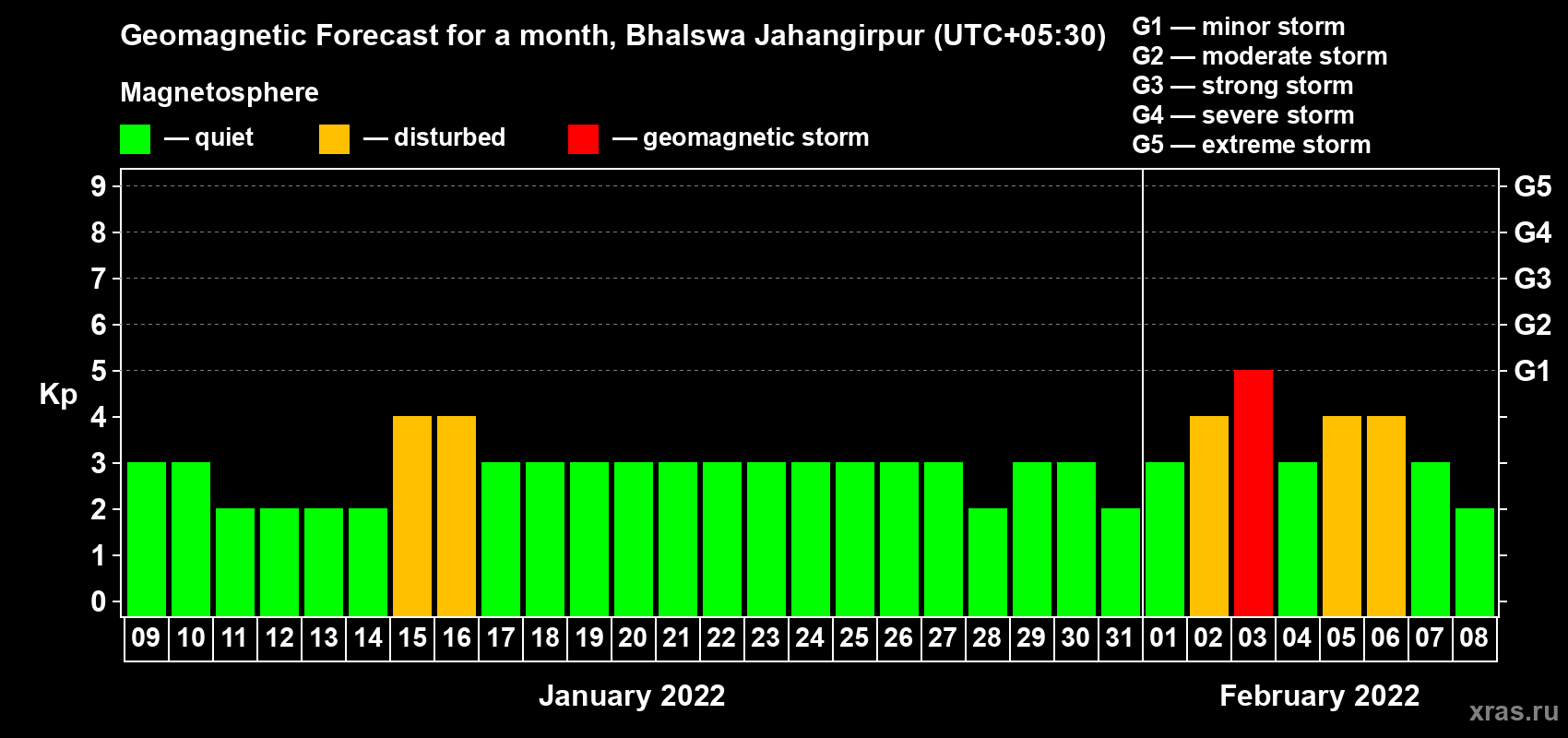 Forecast of the daily maximal value of geomagnetic index Kp for <b>1 month</b> (31 days) <b>from Jan 09, 2022 to Feb 08, 2022</b>