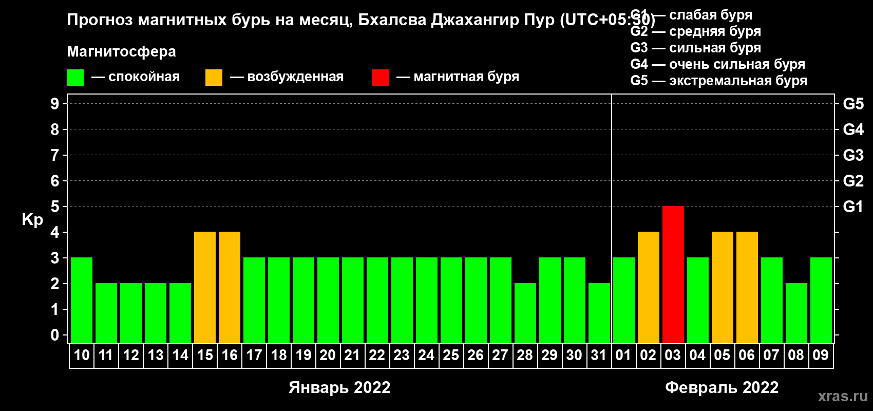 Прогноз максимального суточного геомагнитного индекса Kp на <b>1 месяц</b> (31 день) <b>с 10 января по 09 февраля 2022 г</b>