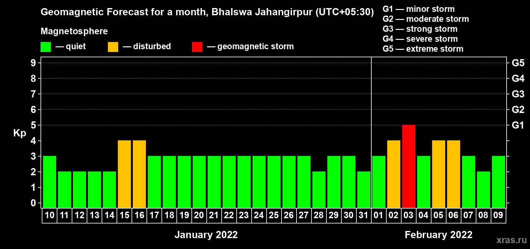 Forecast of the daily maximal value of geomagnetic index Kp for <b>1 month</b> (31 days) <b>from Jan 10, 2022 to Feb 09, 2022</b>