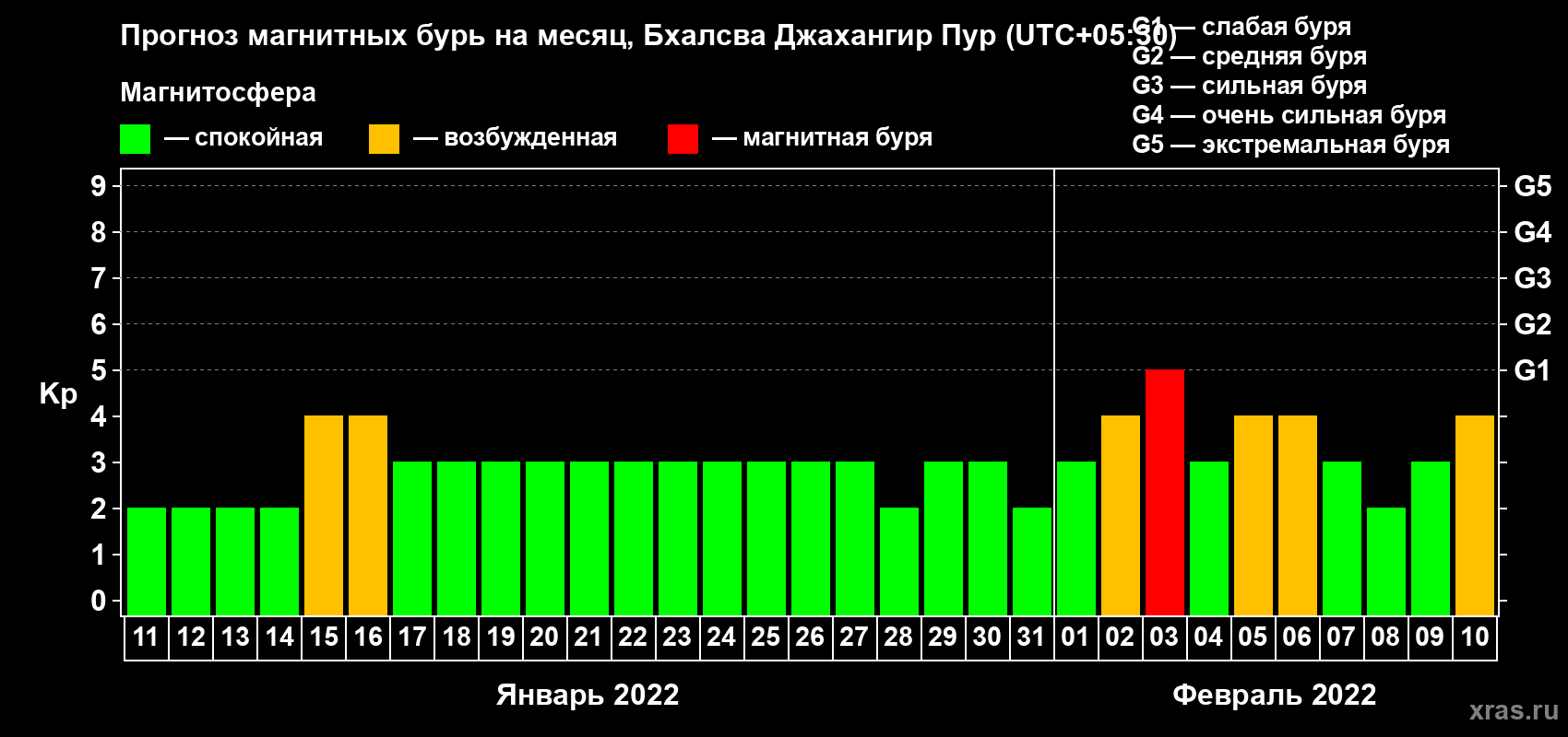 Прогноз максимального суточного геомагнитного индекса Kp на <b>1 месяц</b> (31 день) <b>с 11 января по 10 февраля 2022 г</b>