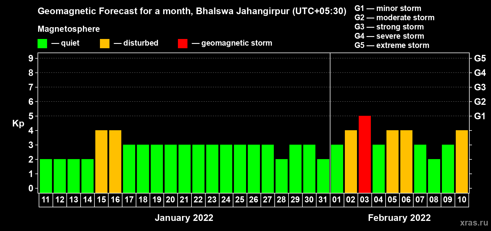 Forecast of the daily maximal value of geomagnetic index Kp for <b>1 month</b> (31 days) <b>from Jan 11, 2022 to Feb 10, 2022</b>
