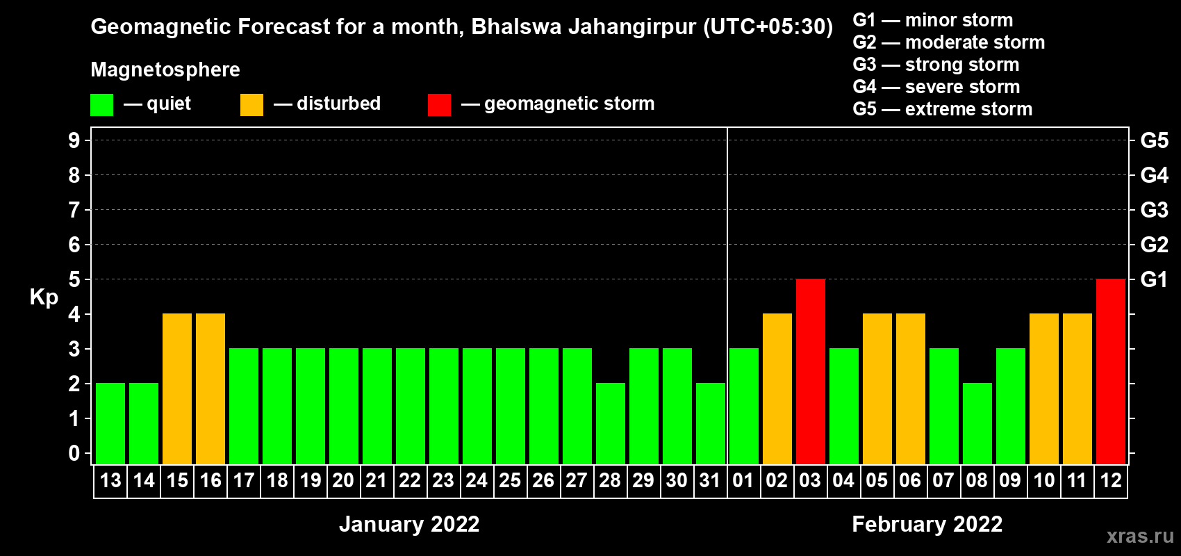 Forecast of the daily maximal value of geomagnetic index Kp for <b>1 month</b> (31 days) <b>from Jan 13, 2022 to Feb 12, 2022</b>